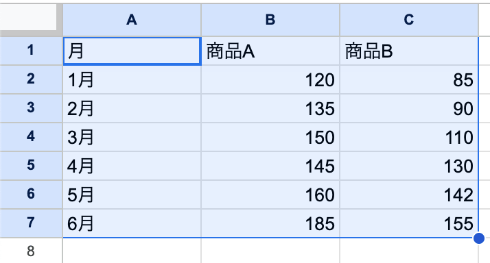 グラフにしたいデータ全体を、見出しも含めてドラッグして選択